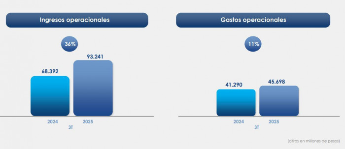 Utilidad neta de la Bolsa Mercantil de Colombia se incrementó un 70 % al cierre del tercer trimestre