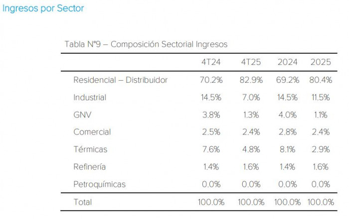 Utilidad neta de TGI aumentó 1,1 % en 2025 pese a menor demanda de gas natural en Colombia Utilidad neta de TGI aumentó 1,1 % en 2025 pese a menor demanda de gas natural en Colombia