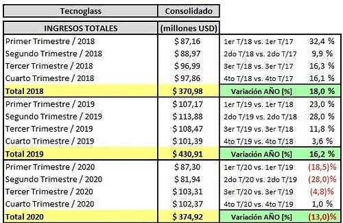 Tecnoglass - Informe trimestral de resultados a Diciembre 31 de 2020