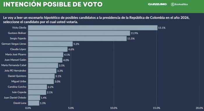 Vicky Dávila, Gustavo Bolívar y Sergio Fajardo lideran intención de voto para 2026, según encuesta