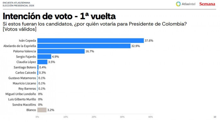 AtlasIntel: Iván Cepeda lidera intención de voto, pero De la Espriella se acerca y ganaría en segunda vuelta