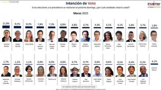 Gustavo Bolívar lidera nueva encuesta, le siguen Vicky Dávila y Sergio Fajardo, según Invamer