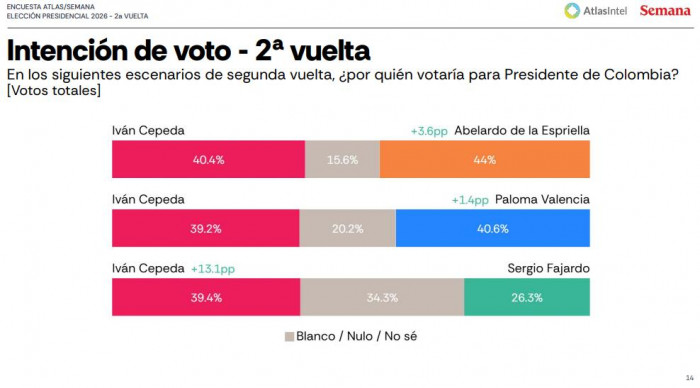 AtlasIntel: Iván Cepeda lidera intención de voto, pero De la Espriella se acerca y ganaría en segunda vuelta AtlasIntel: Iván Cepeda lidera intención de voto, pero De la Espriella se acerca y ganaría en segunda vuelta