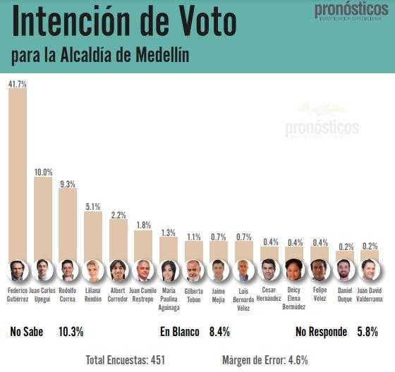 Elecciones en Medellín y Antioquia: así está la intención de voto para Alcaldía y Gobernación