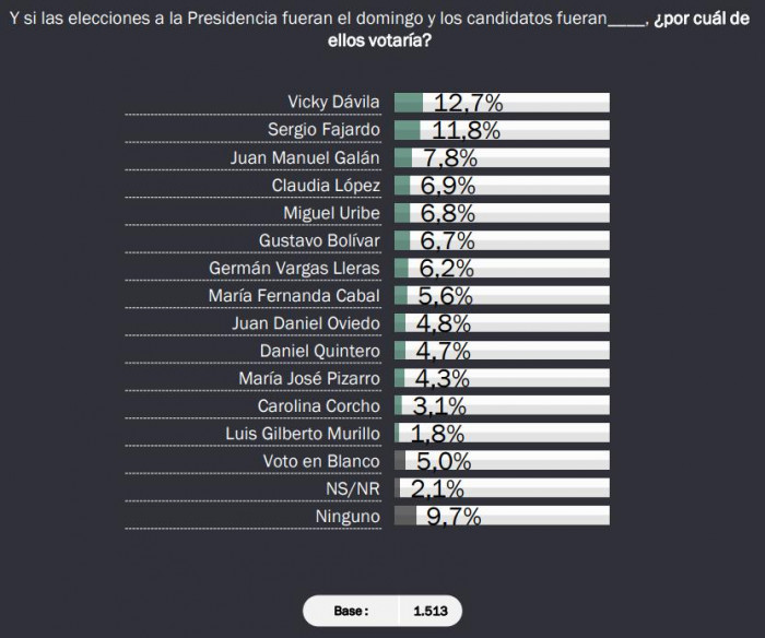 Así se mueve la intención de voto en Colombia: Vicky Dávila, Fajardo y Bolívar lideran bandos