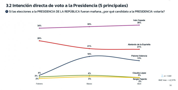 Encuesta GAD3: Cepeda se consolida en primer lugar para la Presidencia, Abelardo se mantiene y Paloma regista caída Encuesta GAD3: Cepeda se consolida en primer lugar para la Presidencia, Abelardo se mantiene y Paloma regista caída
