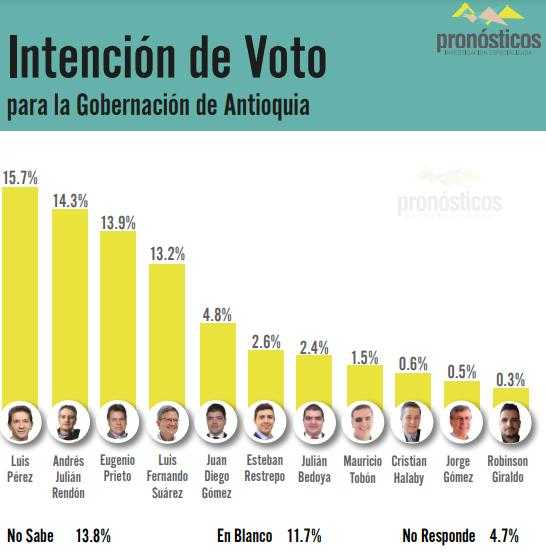 Elecciones en Medellín y Antioquia: así está la intención de voto para Alcaldía y Gobernación