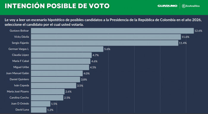 Gustavo Bolívar, Vicky Dávila y Sergio Fajardo puntean carrera a la Presidencia, según Guarumo
