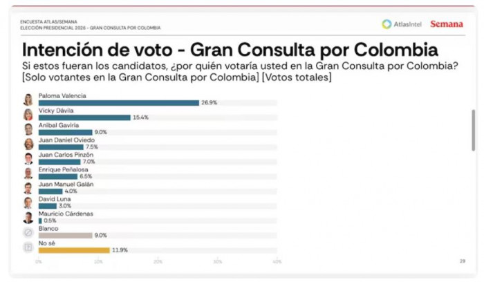 Paloma Valencia lidera la Gran Consulta por Colombia y Vicky Dávila se consolida como segunda: Atlas Intel Paloma Valencia lidera la Gran Consulta por Colombia y Vicky Dávila se consolida como segunda: Atlas Intel