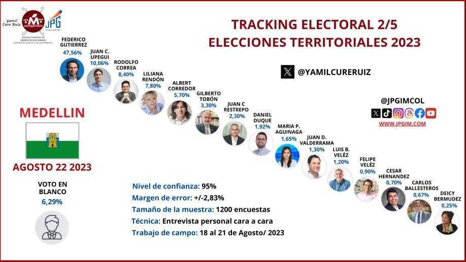 Intención de voto en Medellín