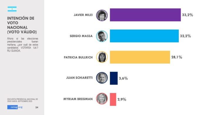 Intención de voto en elecciones Argentina