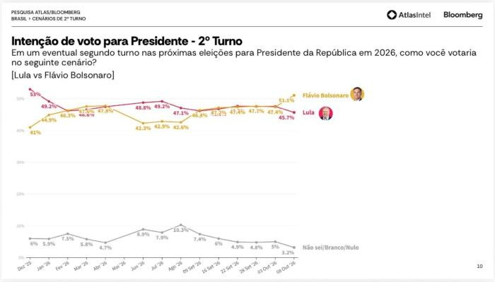 Encuesta Atlas Intel elecciones Brasil: Bolsonaro supera a Lula y amplía ventaja para segunda vuelta presidencial Intención de voto Brasil 2026