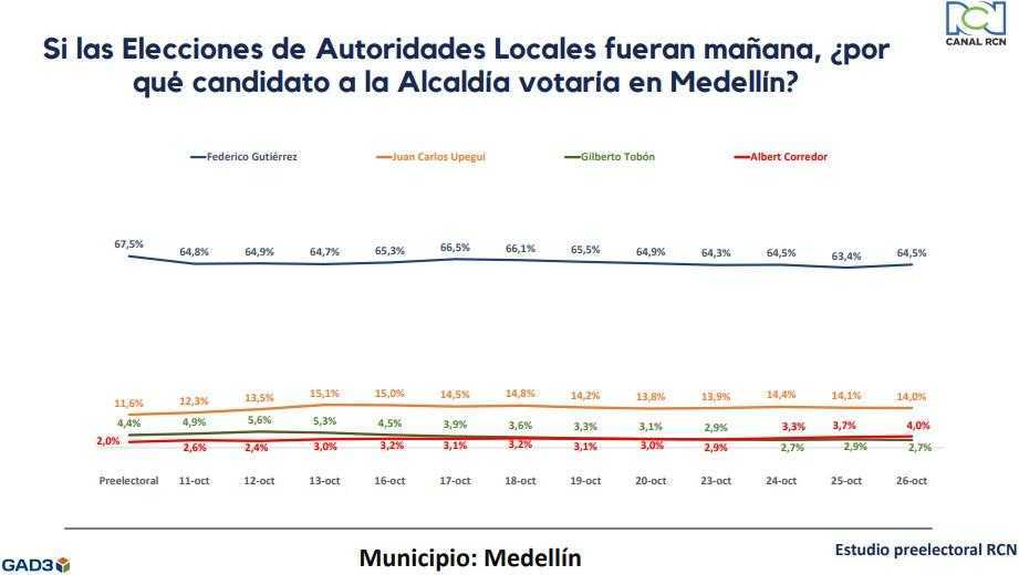 Intención de voto Medellín