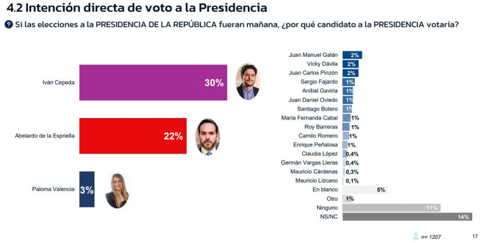 Encuesta RCN-GAD3: Cepeda y De la Espriella liderarían en elecciones presidenciales de Colombia Encuesta RCN-GAD3: Cepeda y De la Espriella liderarían en elecciones presidenciales de Colombia