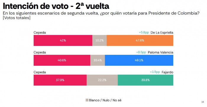Encuesta Atlas: Cepeda perdería en segunda vuelta con Paloma, Abelardo y hasta Fajardo Encuesta Atlas: Cepeda perdería en segunda vuelta con Paloma, Abelardo y hasta Fajardo