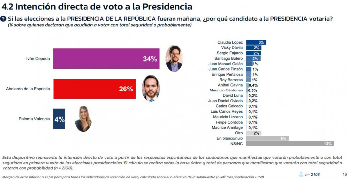 Encuesta GAD3: Cepeda, De la Espriella y Paloma lideran intención de voto a Presidencia de Colombia Encuesta GAD3: Cepeda, De la Espriella y Paloma lideran intención de voto a Presidencia de Colombia