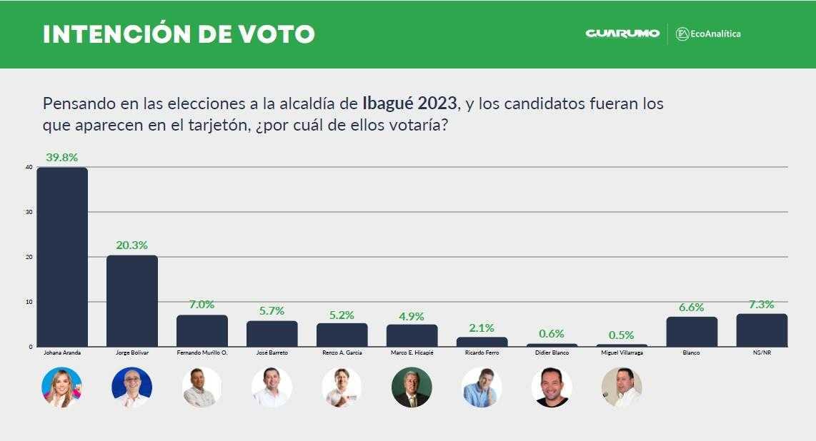 Intención de voto en Ibagué 2023