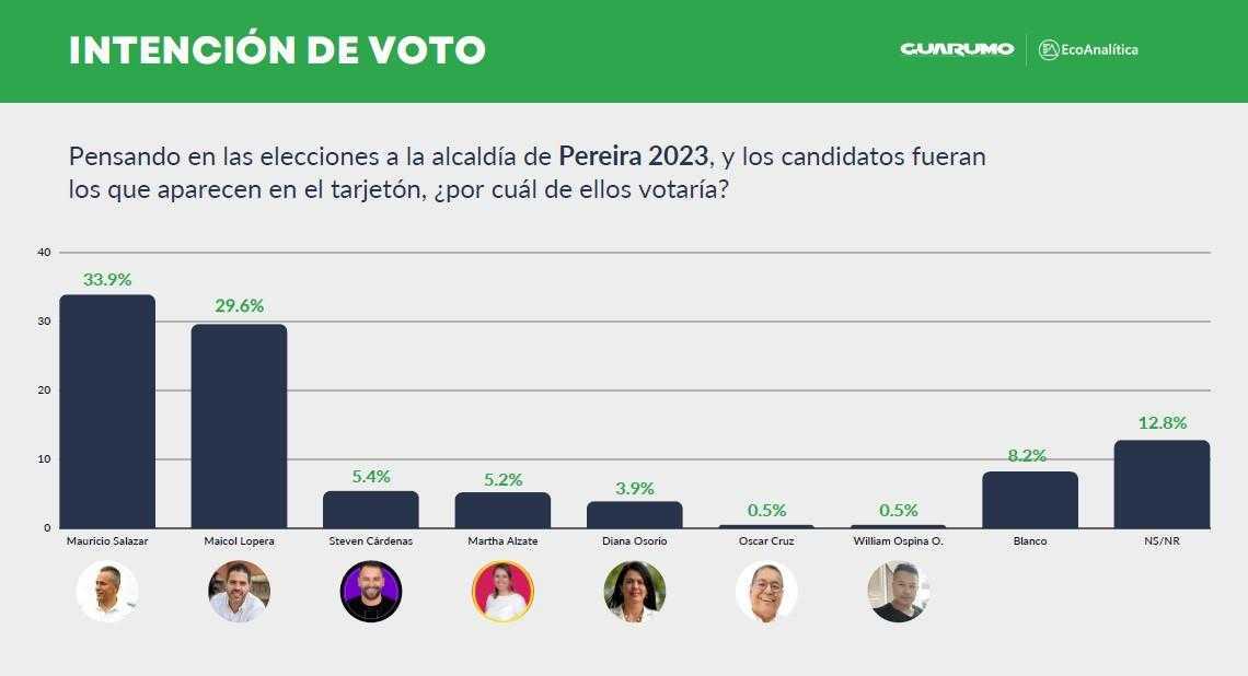 Intención de voto en Pereira 2023