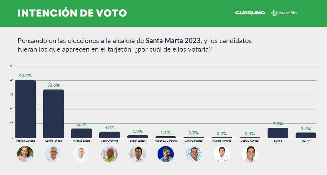 Intención de voto en Santa Marta 2023