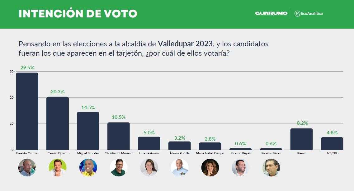 Intención de voto en Valledupar 2023
