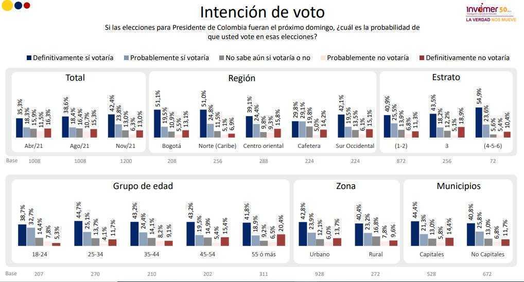 Solo un tercio de los colombianos participaría en las elecciones presidenciales
