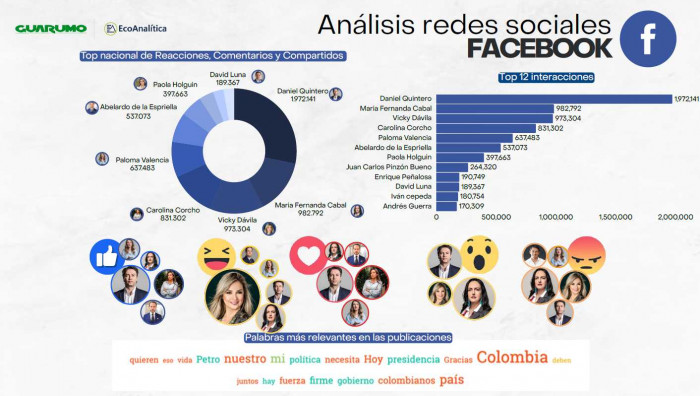 Interacciones en Facebook. Foto: tomada de la encuesta Guarumo.