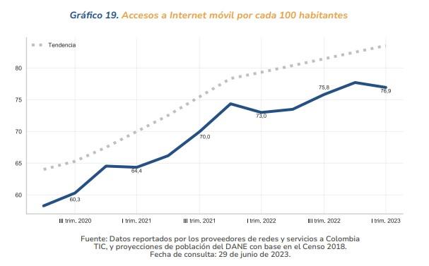 En Colombia, 17 de cada 100 habitantes tienen internet fijo y 76,9 de cada 100, internet móvil