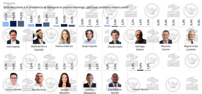 Abelardo crece más de 10 puntos en nueva encuesta de Invamer; Cepeda se estanca y Paloma cae Abelardo crece más de 10 puntos en nueva encuesta de Invamer; Cepeda se estanca y Paloma cae