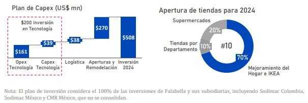 Inversiones Falabella 2024