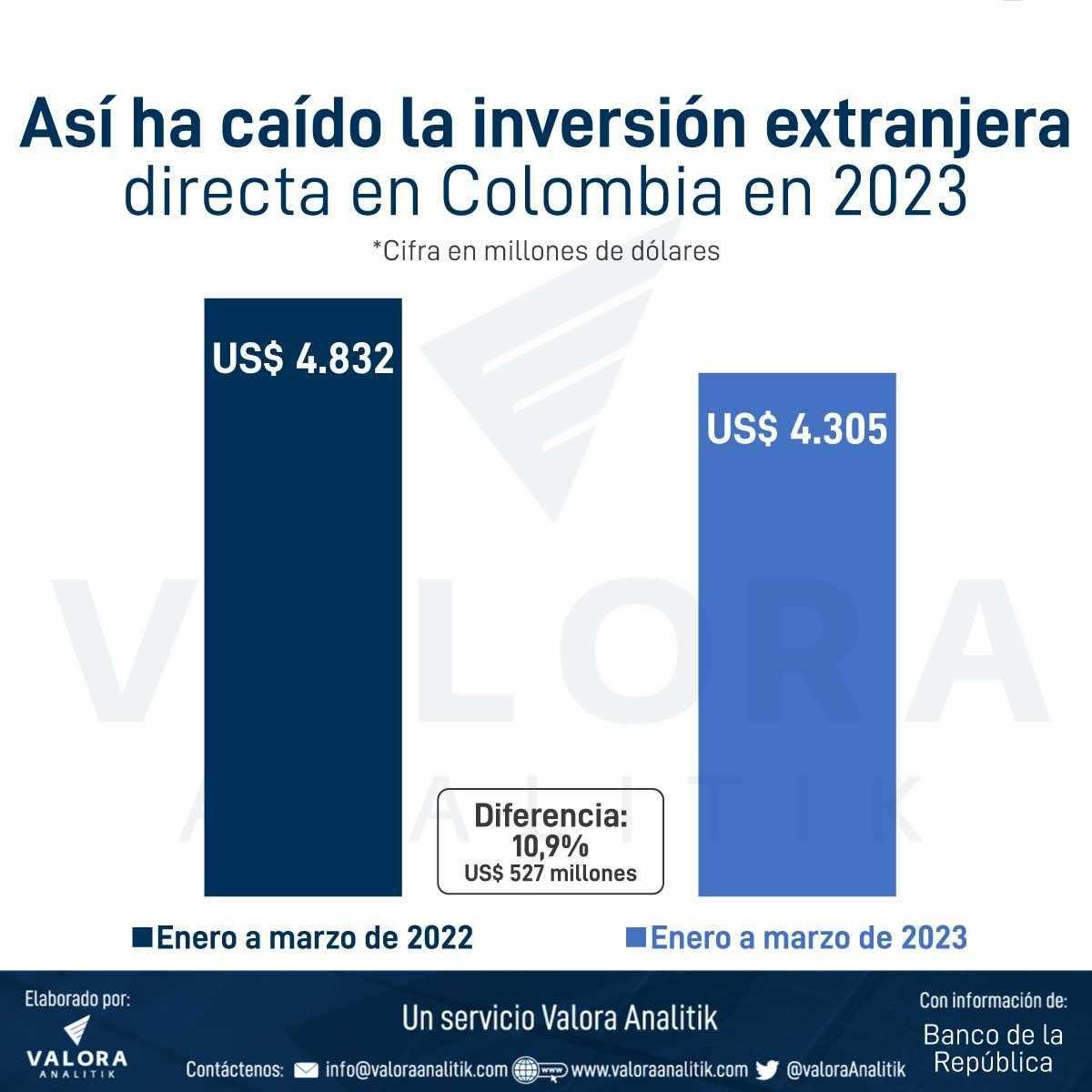 Grafico inversion extranjera en Colombia 2023