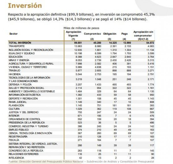 Ejecución de Gobierno Petro mejoró en abril, pero sigue debajo del promedio de otros presidentes