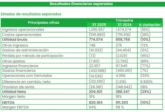 Ingresos de Isagen descienden 18 % en el tercer trimestre de 2025, la utilidad neta también cayó 29 %
