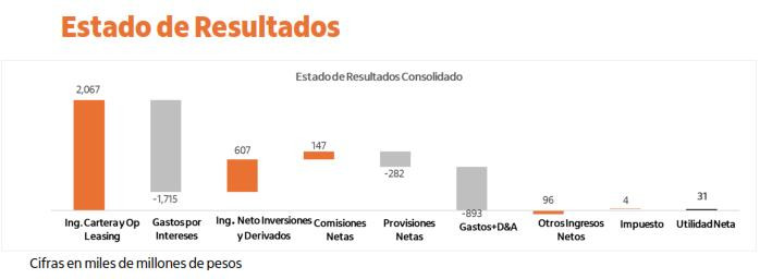 Itaú Colombia aumentó un 136 % su utilidad neta en el tercer trimestre de 2024