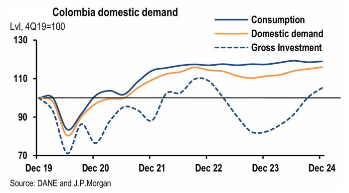 J.P.Morgan: Inversión fija en Colombia solo alcanzó el 17 % del PIB en 2024 Inversión fija en Colombia: consumo
