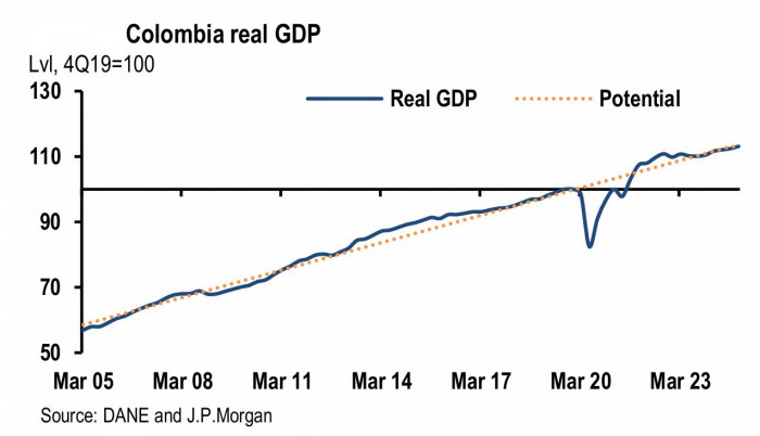 J.P.Morgan: Inversión fija en Colombia solo alcanzó el 17 % del PIB en 2024 Inversión fija en Colombia: PIB