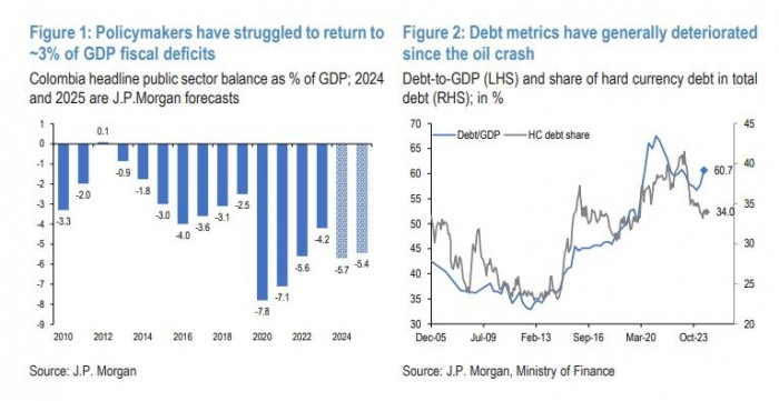J.P.Morgan advierte a Colombia: posible rebaja de calificación, debilidad del peso y alto déficit