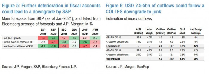 J.P.Morgan advierte a Colombia: posible rebaja de calificación, debilidad del peso y alto déficit
