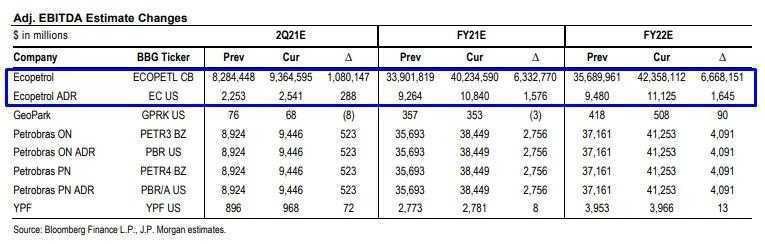 JPMorgan mejoró estimaciones de Ecopetrol, pero mantuvo recomendación