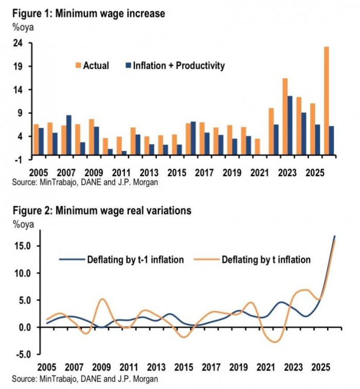 Shock económico en Colombia: Analistas advierten impacto en inflación y crecimiento por fuerte alza del salario mínimo Salario mínimo: aumentos históricos