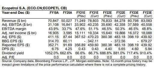 JPMorgan mejoró estimaciones de Ecopetrol, pero mantuvo recomendación