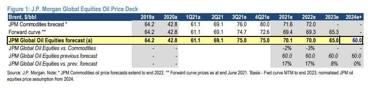 JPMorgan mejoró estimaciones de Ecopetrol, pero mantuvo recomendación