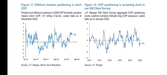J.P.Morgan cambió su visión sobre Colombia: no ve riesgos en próximos dos meses