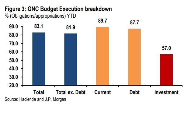 Gráfica de J.P.Morgan sobre la baja ejecución presupuestal de Colombia en 2024 