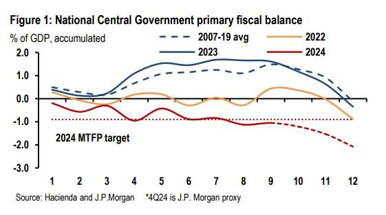Gráfica de J.P.Morgan sobre déficit fiscal de Colombia en 2024