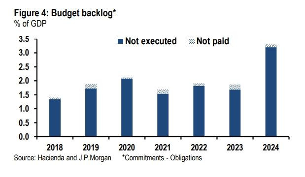 Gráfica de J.P.Morgan sobre baja ejecución presupuestal de Colombia en 2024