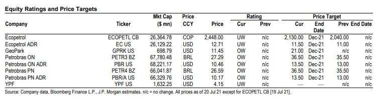 JPMorgan mejoró estimaciones de Ecopetrol, pero mantuvo recomendación