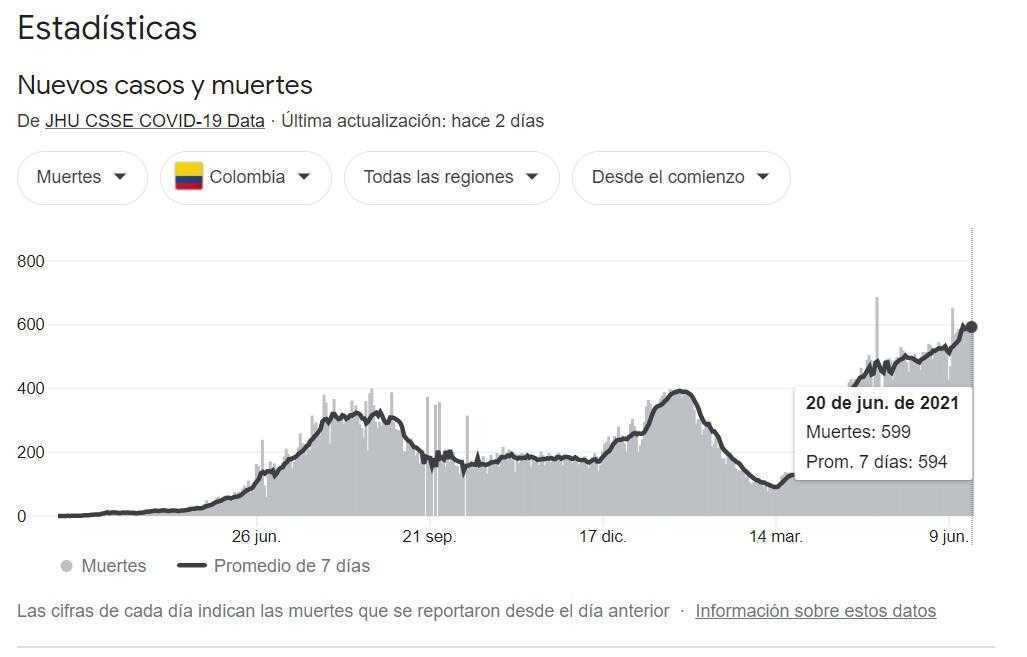 Colombia reporta 648 fallecidos diarios por Covid-19; muertos superan los 100.000
