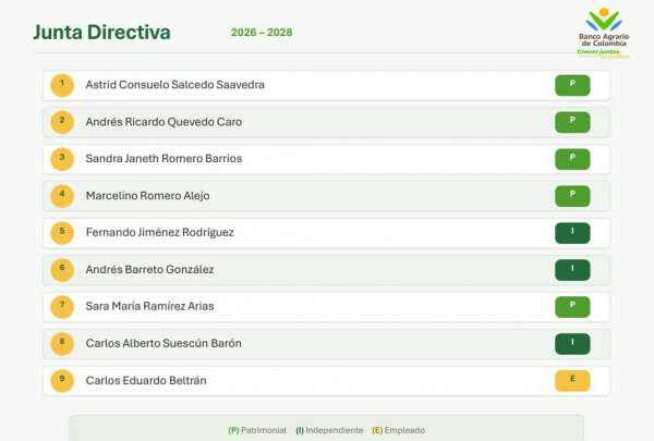Banco Agrario define nueva Junta Directiva para el periodo 2026-2028: así quedó conformada Nueva Junta Directiva Banco Agrario 2026-2028