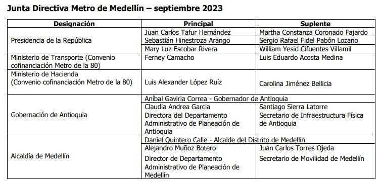 Junta Directiva del Metro de Medellín