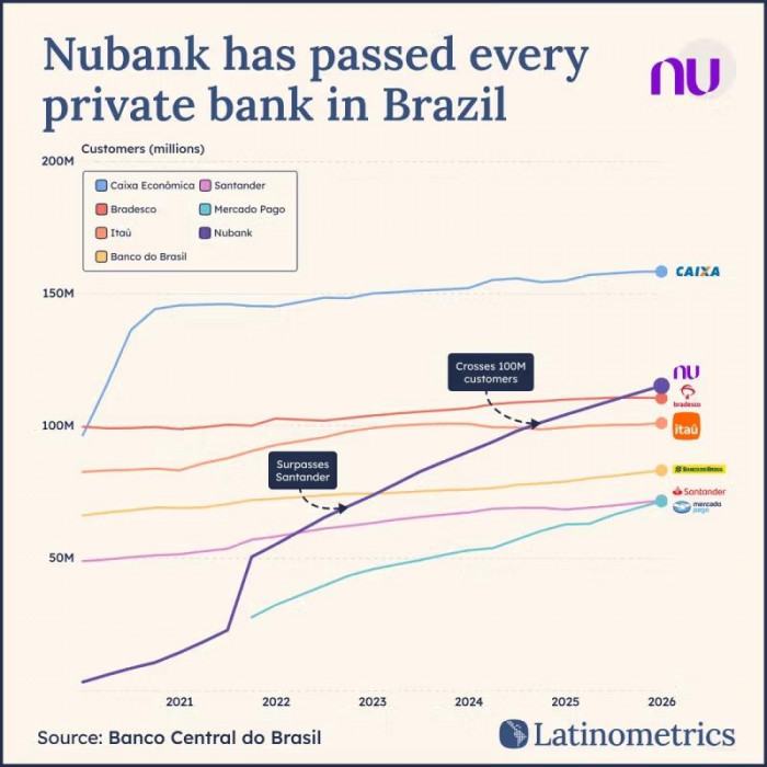 Nubank es ahora el banco privado más grande Brasil y el tercero de México Nubank es ahora el banco privado más grande Brasil y el tercero de México